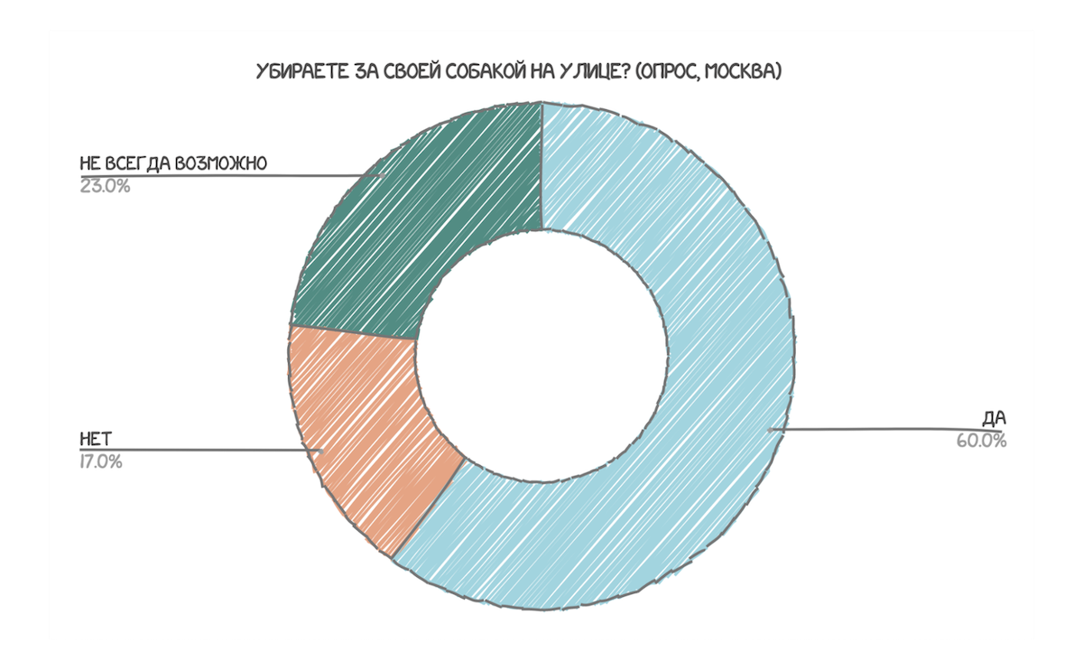 Диаграммы и схемы в рисованном стиле (на русском)