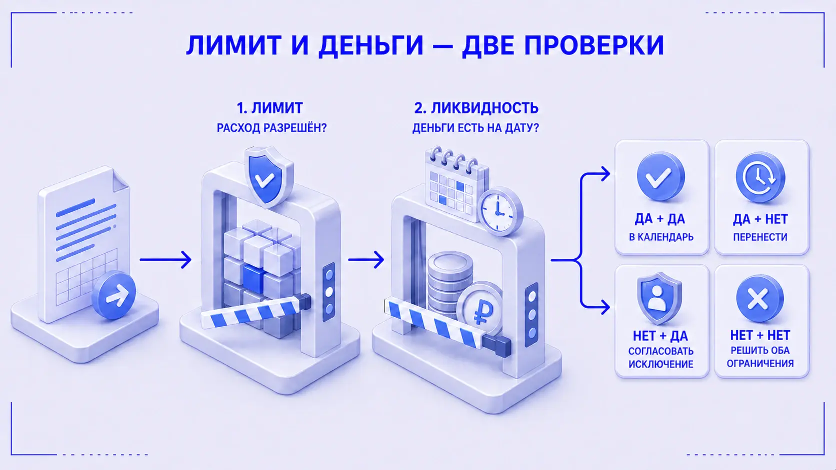 Две отдельные проверки платежа: соответствие бюджетному лимиту и наличие денег на выбранную дату