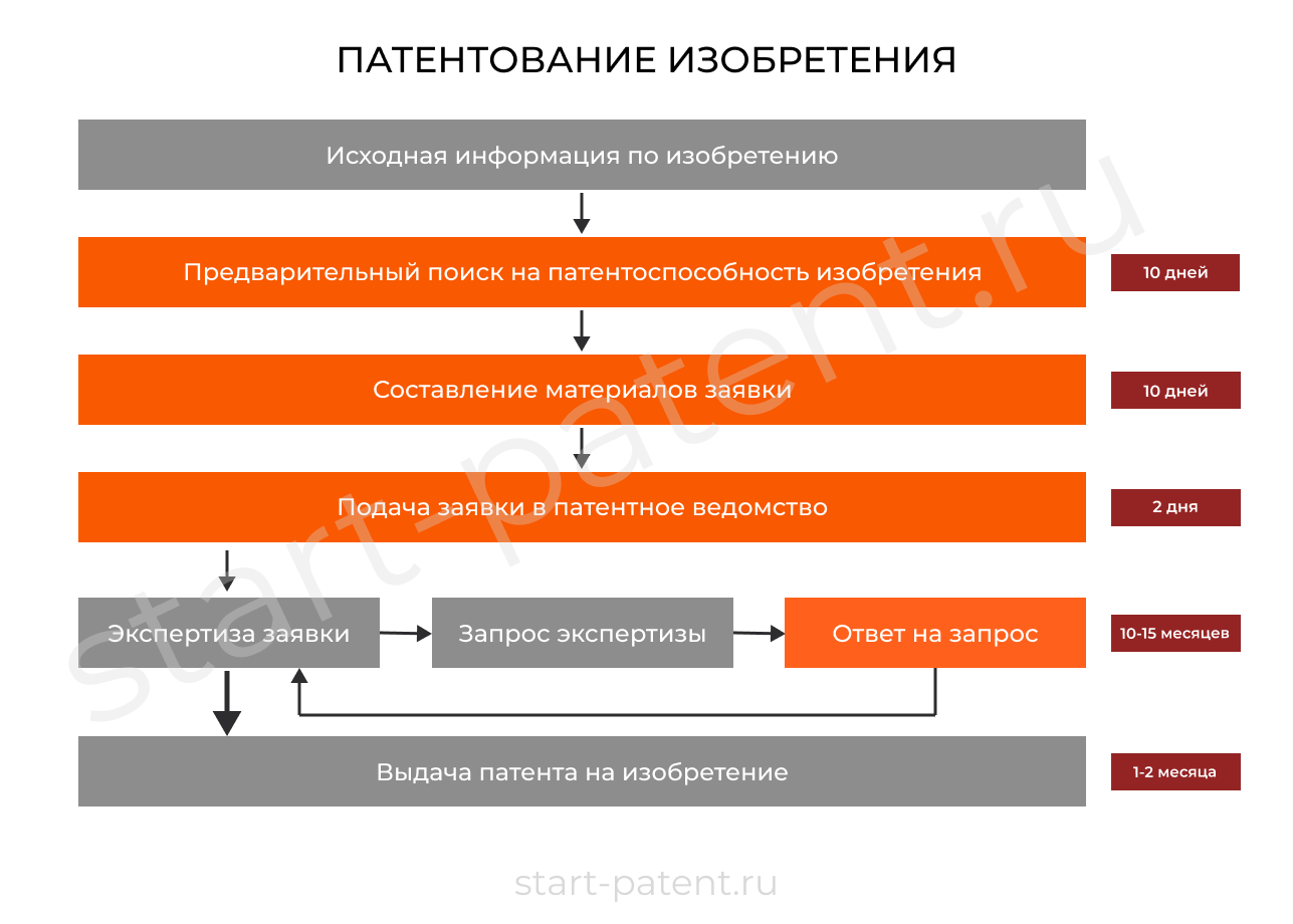 Патент на изобретение