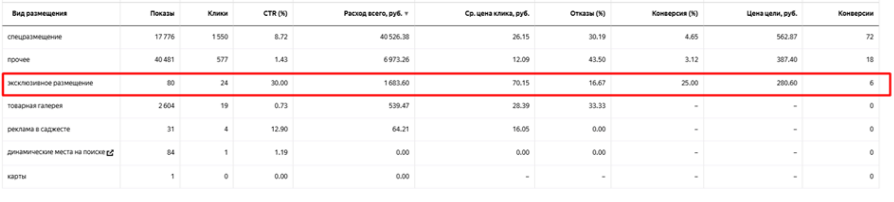 Срез по виду размещения