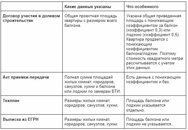 Площадь балкона понижающий коэффициент. Площадь балкона понижающий коэффициент