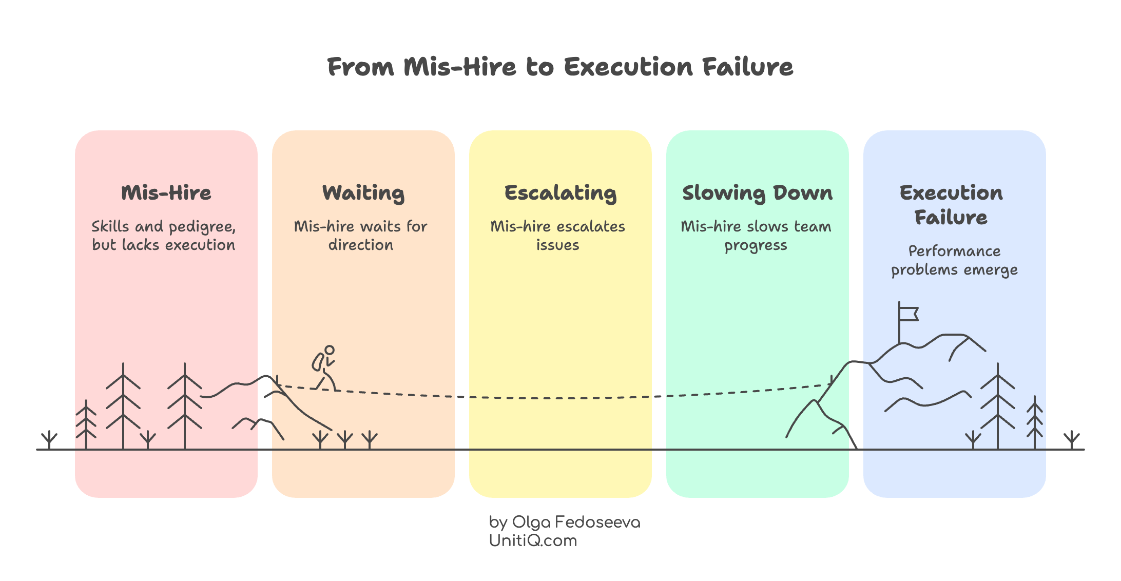 Diagram showing how a mis-hire with strong skills but low execution capability leads to waiting, escalation, slowed progress, and eventual execution failure in a startup.