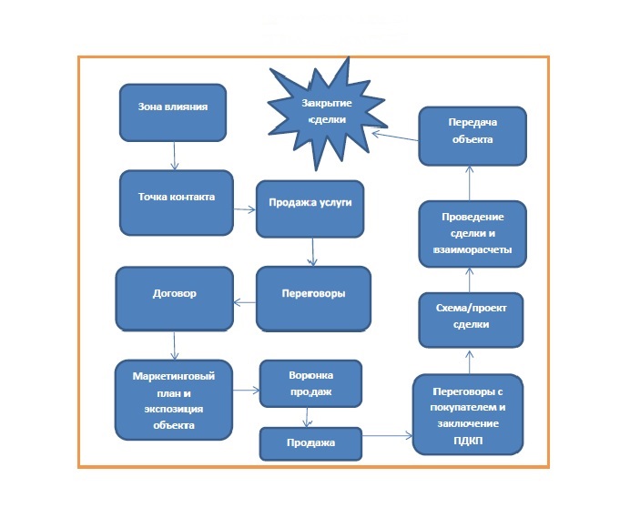 План риэлтора. Схема работы риэлтора. Риэлтор схема. Схема работы риэлтора по недвижимости. Схема работы агентства недвижимости.
