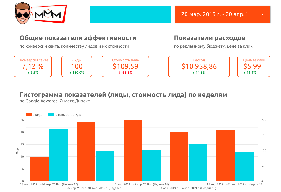 Конверсия в лид. Конверсия лидов формула. Как посчитать стоимость Лида. Средняя стоимость Лида.