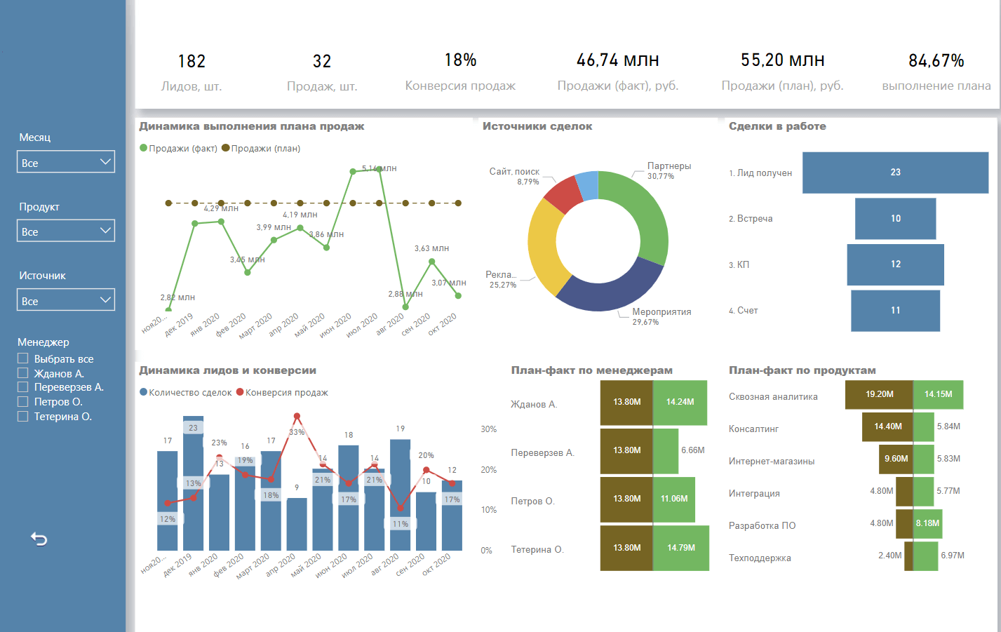 Аналитика какая. Дашборд сквозная Аналитика. Сквозная Аналитика Power bi. Пример сквозной аналитики. Аналитика CRM.