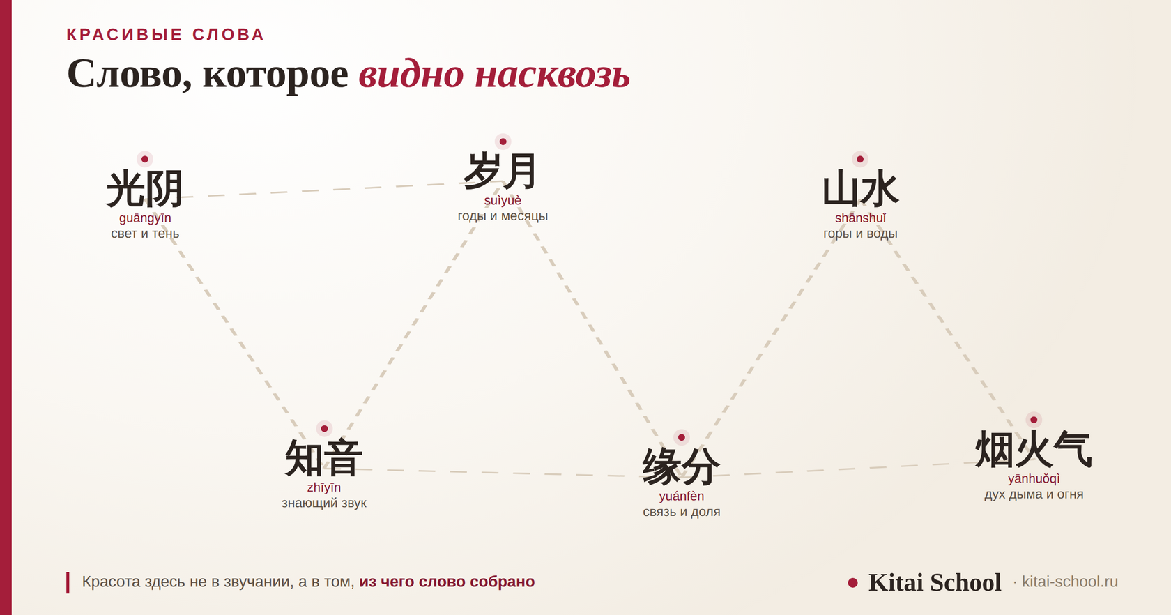 Шесть китайских слов, расставленных как созвездие и соединённых тонкими линиями: 光阴, 知音, 岁月, 缘分, 山水 и 烟火气, под каждым — дословный разбор