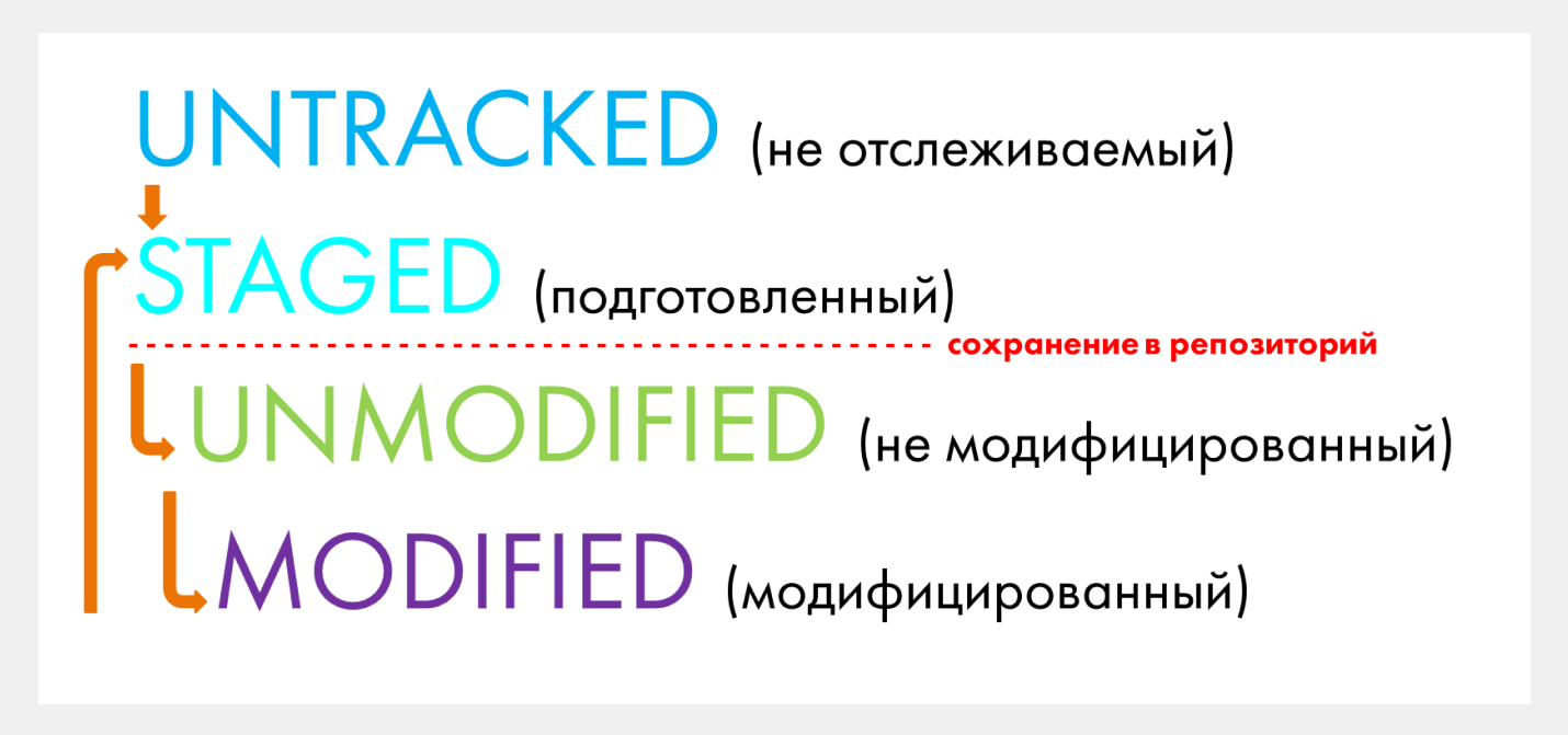 Git: введение и основы работы через терминал. Часть 1