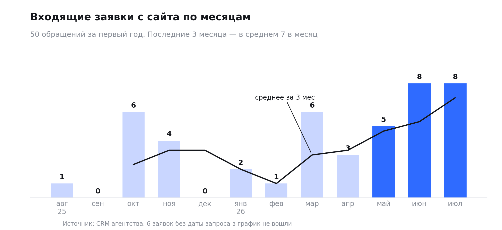 Входящие заявки с сайта по месяцам