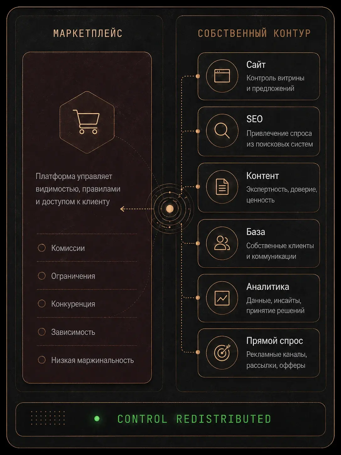 Инженерная схема Project61: перераспределение контроля от маркетплейса к собственному контуру бизнеса через сайт, SEO, контент, клиентскую базу, аналитику и прямой спрос