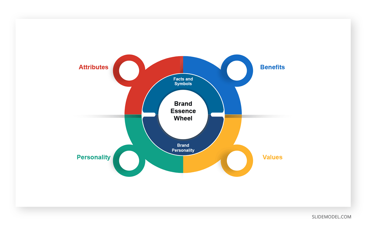 Пустая диаграмма. Brand Essence. Brand Wheel. Колесо бренда «.Аэрофлот» по модели brand Wheel.