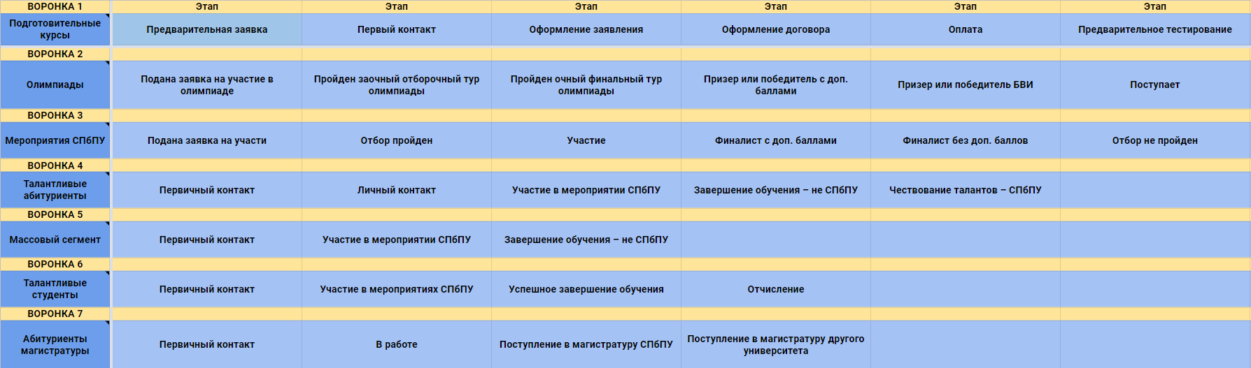 КЕЙС: Внедрение CRM для университета Политех