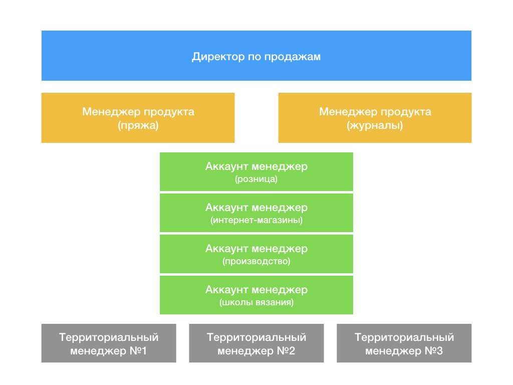 2 отдела продаж