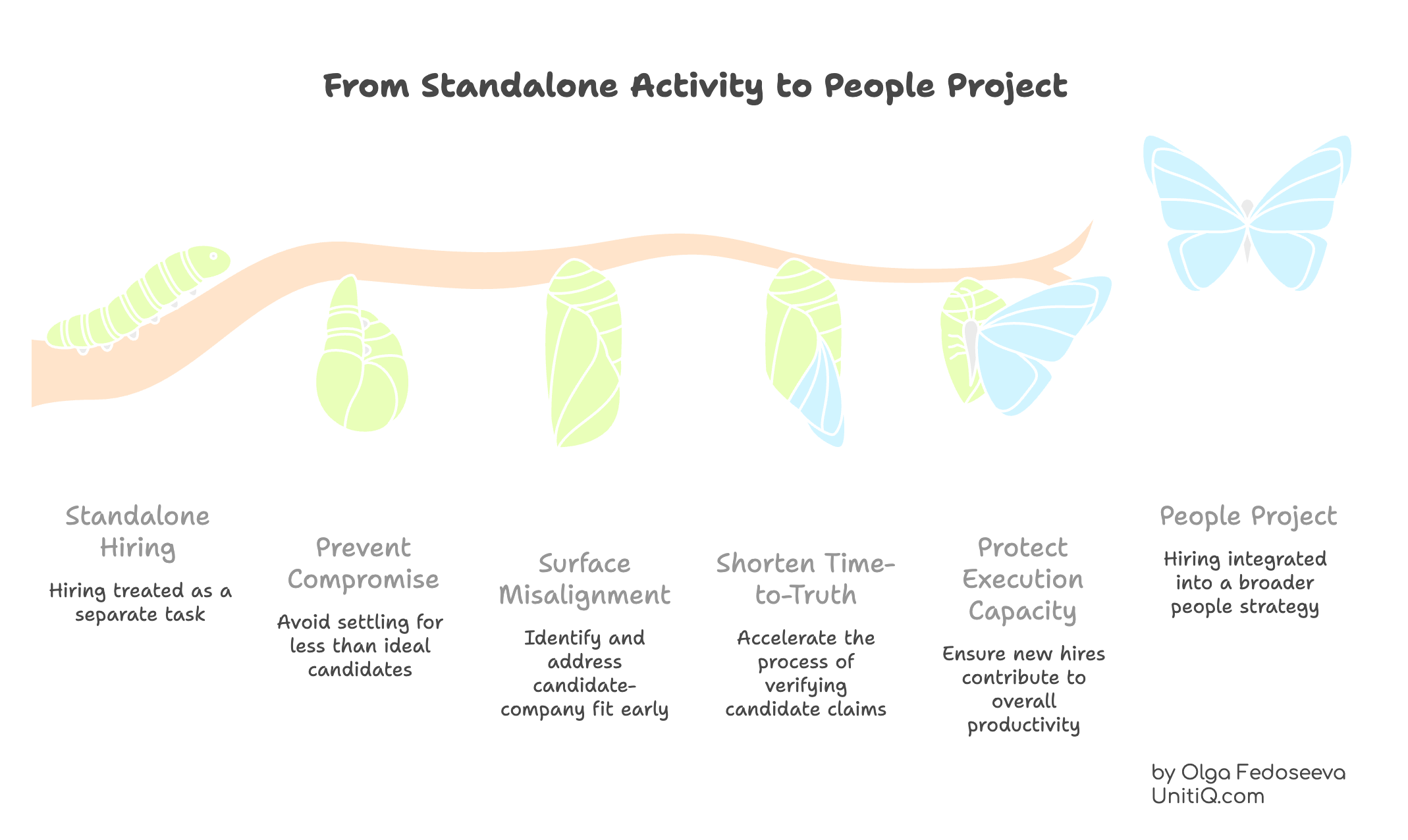Illustration showing the evolution of hiring from a standalone activity into a people project, moving through stages such as preventing compromise, surfacing misalignment, shortening time-to-truth, protecting execution capacity, and achieving integrated people strategy.