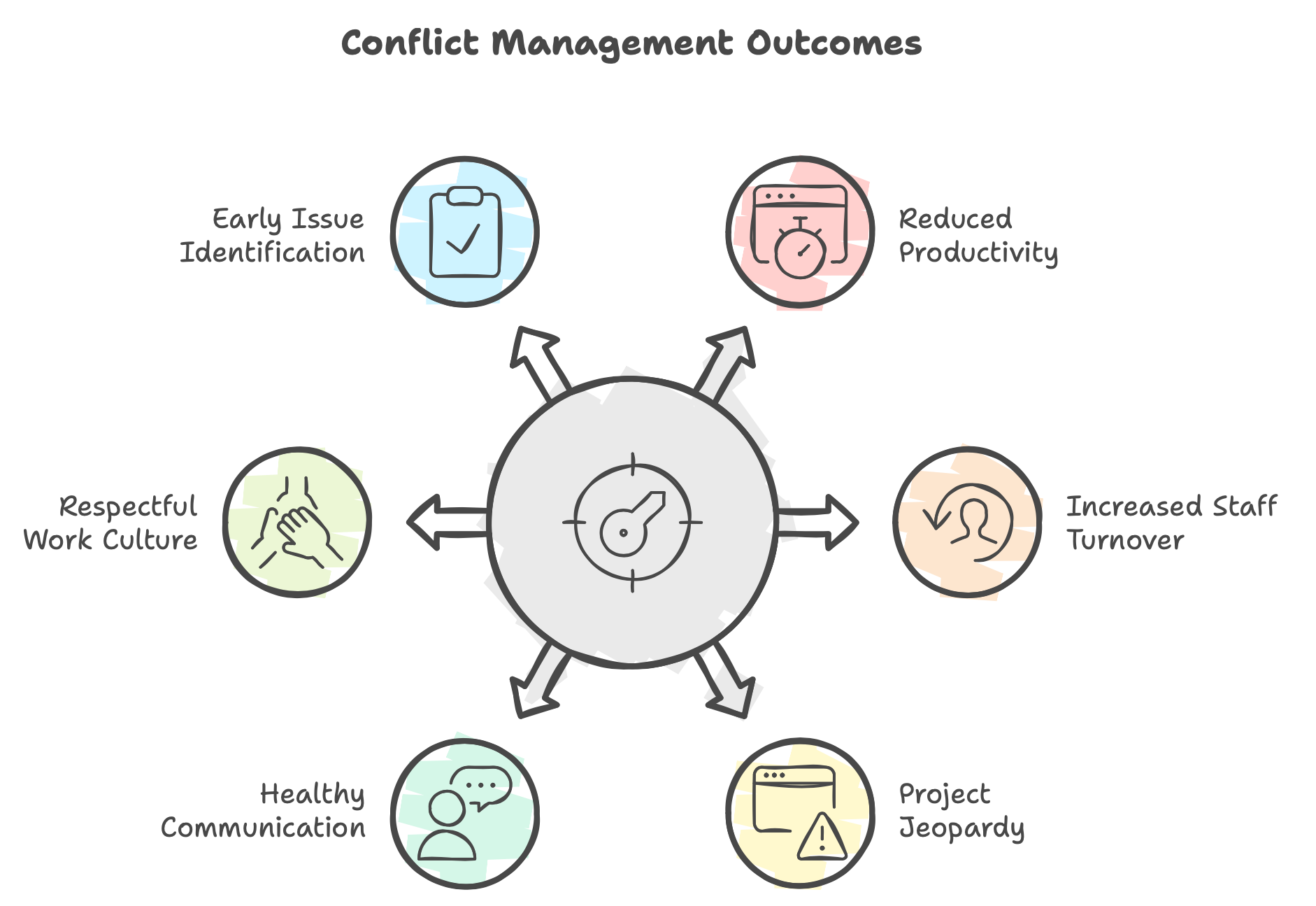 Outcomes of Conflict Management