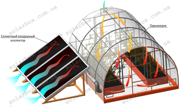 Использование солнечного воздушного коллектора для вентиляции в оранжереях