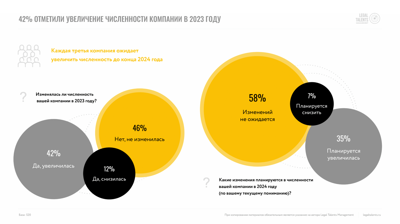 Инфографика о численности сотрудников компаний в 2023 году: 42% компаний отметили увеличение численности, 12% — снижение, и 46% — отсутствие изменений. Ожидания на 2024 год: 58% компаний не ожидают изменений в численности сотрудников, 35% планируют увеличение, а 7% планируют сокращение. Дополнительно указано, что каждая третья компания ожидает увеличение численности сотрудников до конца 2024 года.