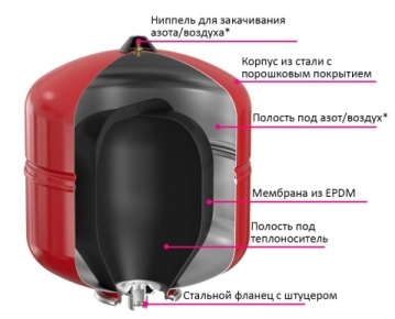 Описание: Мембранные расширительные баки для отопления. Подробный разбор.