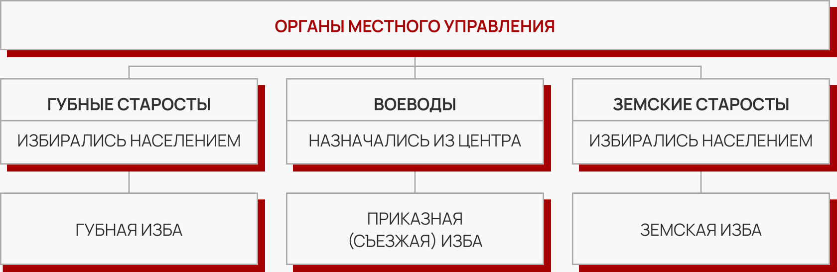 Местные органы управления в XVII в. 