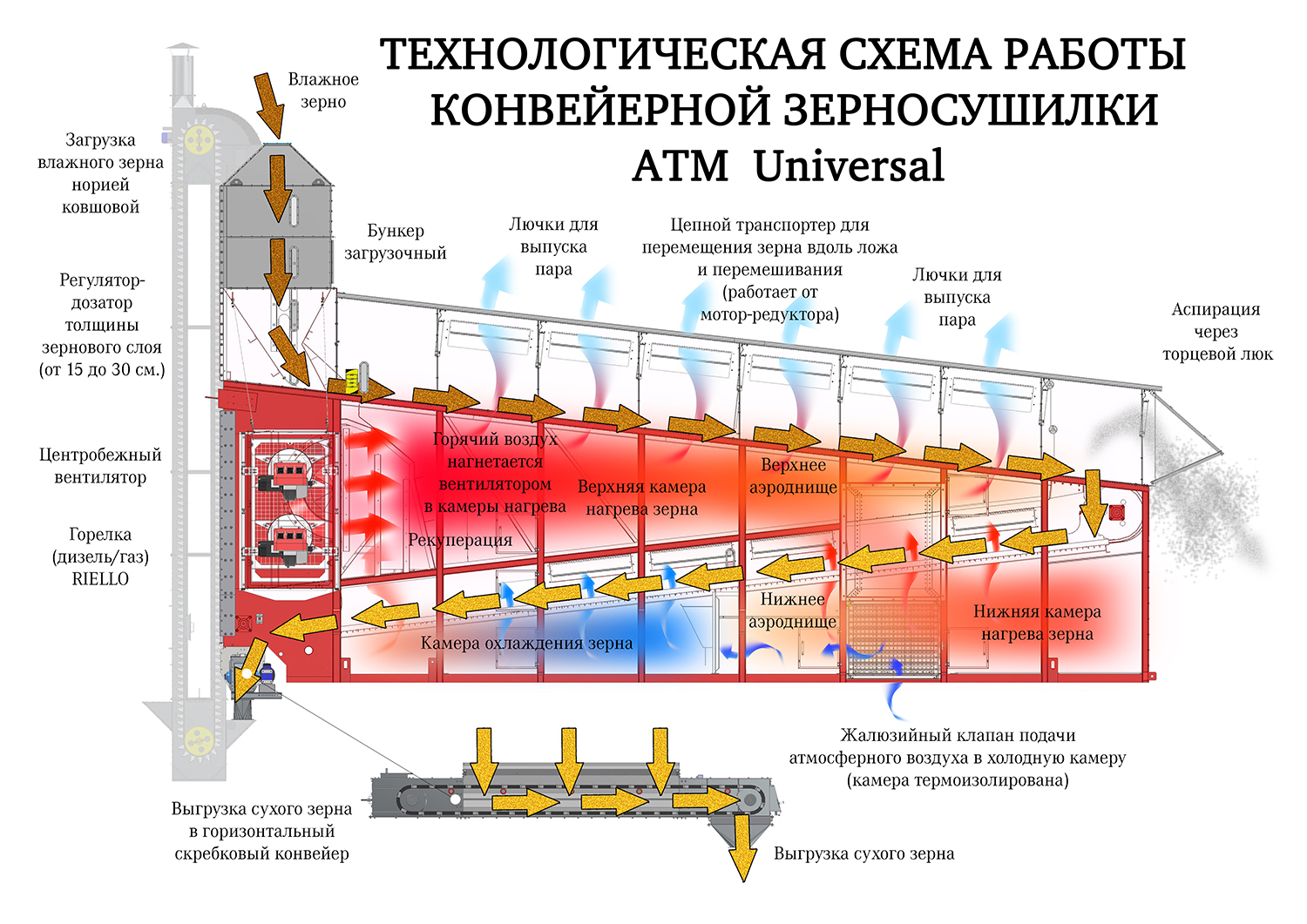 Шахтные зерносушилки презентация