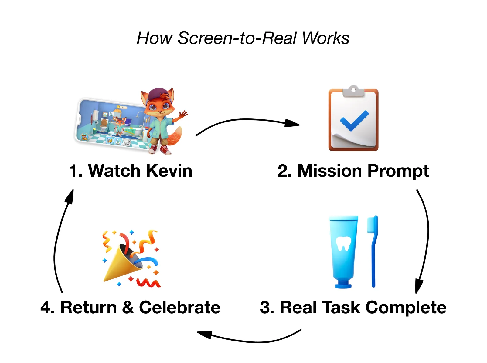 Four-stage timeline showing Screen-to-Real process: watch animation, receive mission prompt, complete real task, earn celebration rewards.