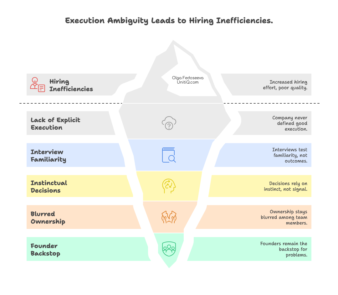 Iceberg diagram showing visible hiring inefficiencies above the surface and hidden causes below, including lack of execution definition, interview familiarity bias, instinct-based decisions, blurred ownership, and founder backstop.