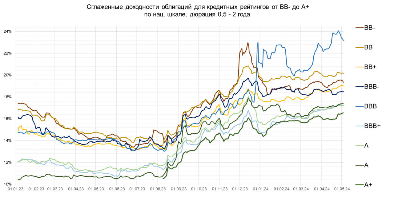 Наиболее и наименее доходные облигации с рейтингами от ВВ- до А+. Азбука Вкуса. И думать лучше об избавлении от бумаг с дисконтами