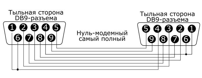 Схема нуль модемного кабеля rs232