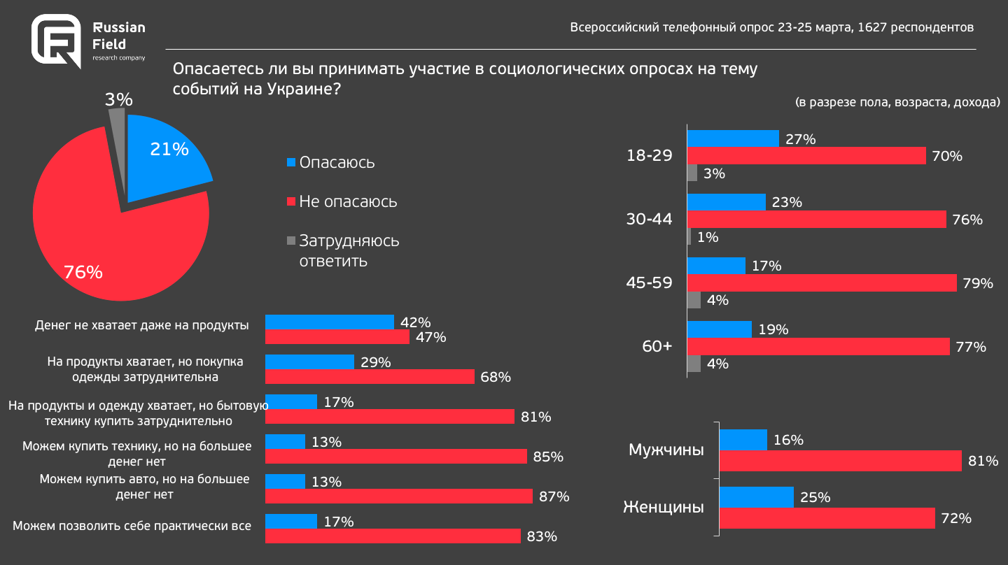 Опасаетесь ли Вы принимать участие в опросах?