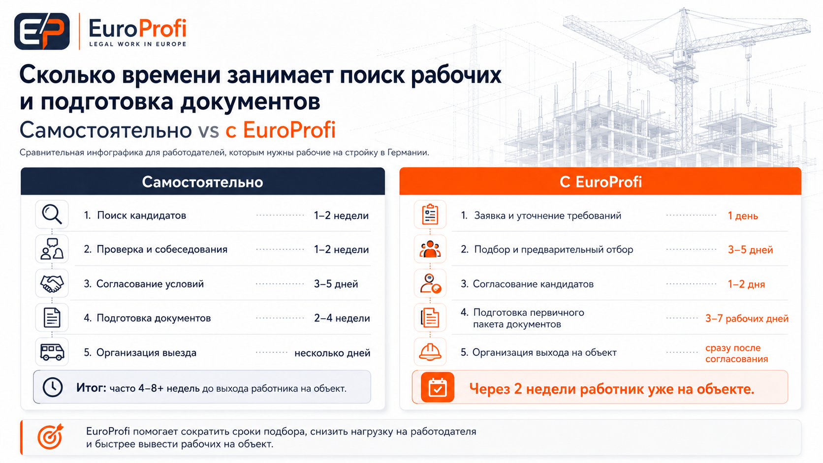 Сравнение сроков поиска рабочих и подготовки документов для стройки в Германии самостоятельно и через EuroProfi, где выход работника на объект возможен примерно через две недели.