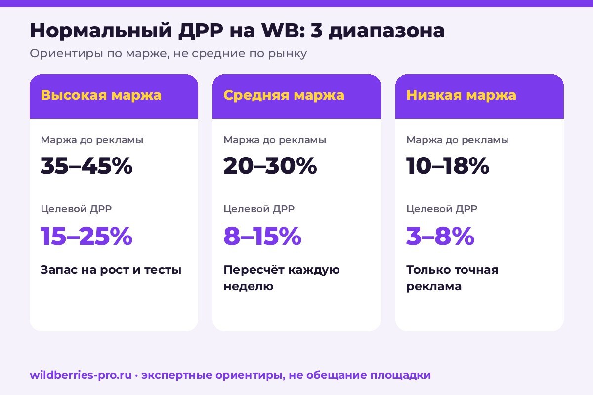 Три диапазона нормального ДРР на Wildberries по марже: высокая 15–25%, средняя 8–15%, низкая 3–8%