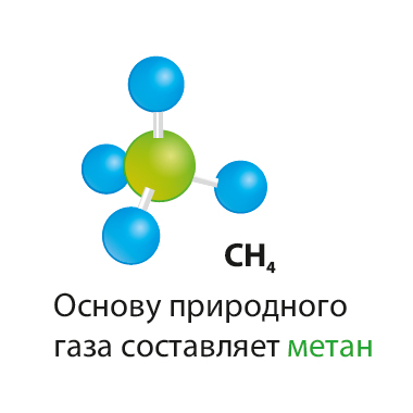 Бактерии выделяют горючий газ метан. Природный ГАЗ формула. Химическая формула природного газа. Молекула природного газа модель. Структурная формула природного газа метан.