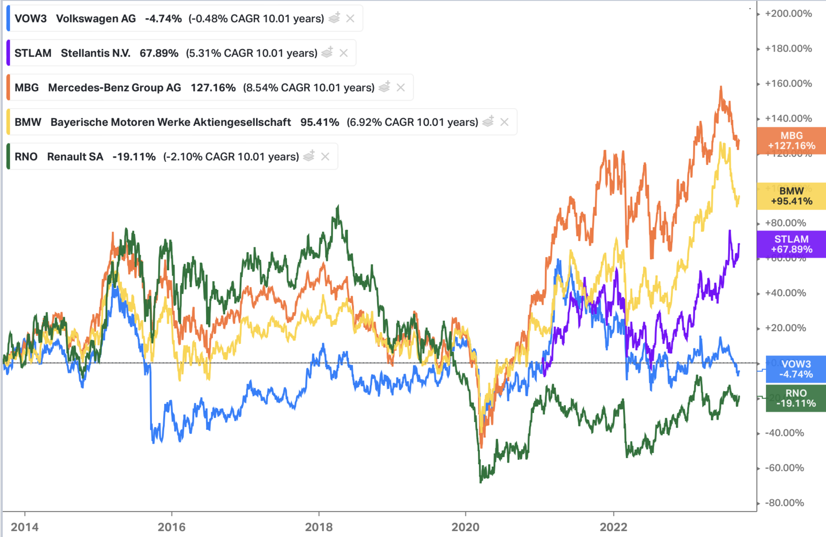 Fresh thoughts on VW; New position; Exor; LVMH