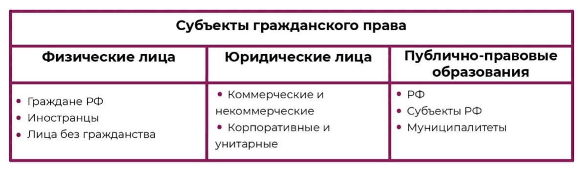 Субъекты и объекты гражданского права план