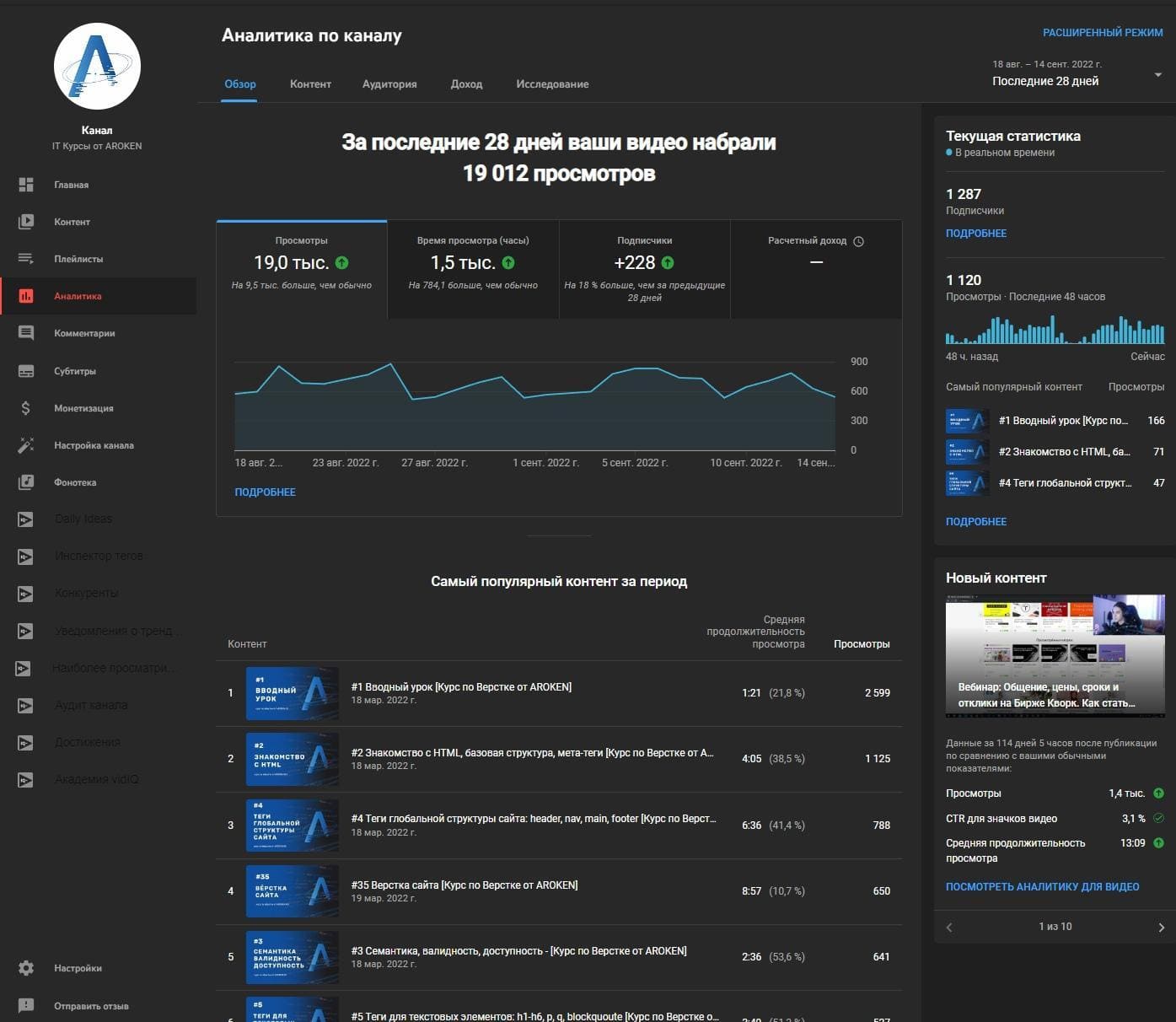 Динамика без новых публикаций