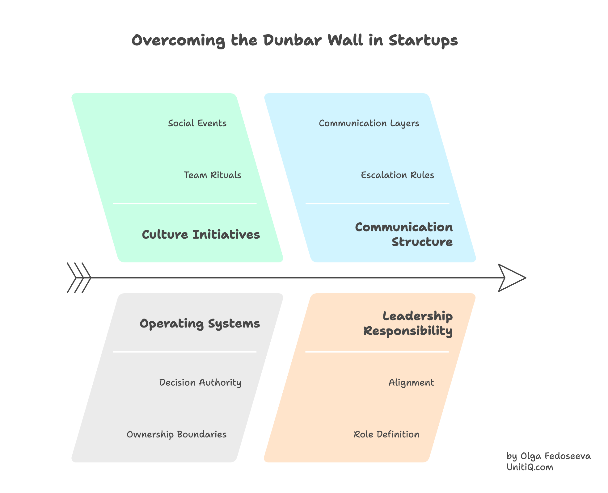 Framework for overcoming the Dunbar wall in startups through culture initiatives, communication layers, operating systems, and leadership responsibility.