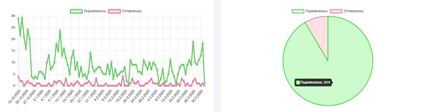 Статистика сервиса чат-ботов