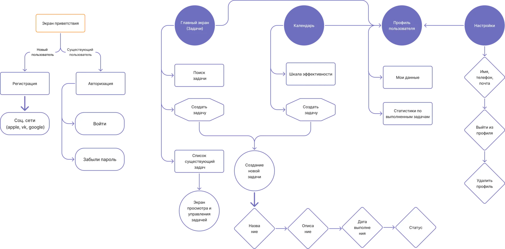 Схема User Flow приложения