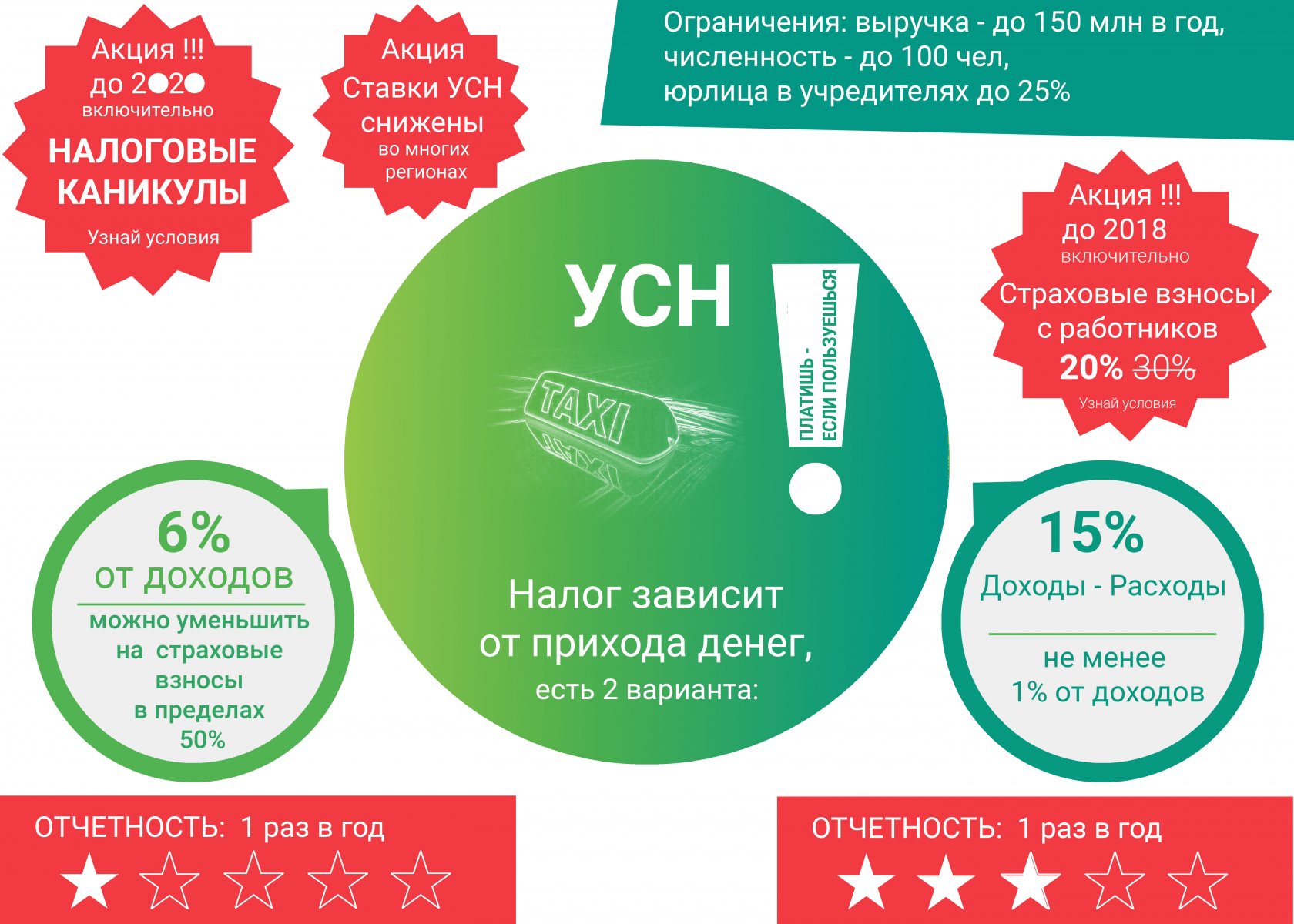 Налоговый предел. Упрощённая система налогообложения для ООО. Упрощенная система налогообложения 6%. УСН ставки. УСН для ООО.