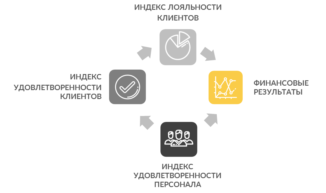 Индекс клиентских усилий