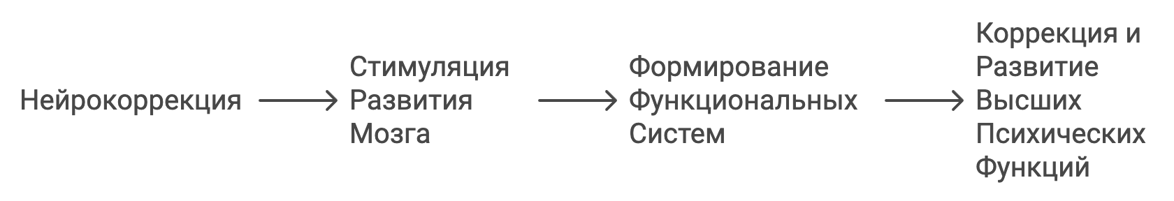 Что такое нейрокоррекция для детей