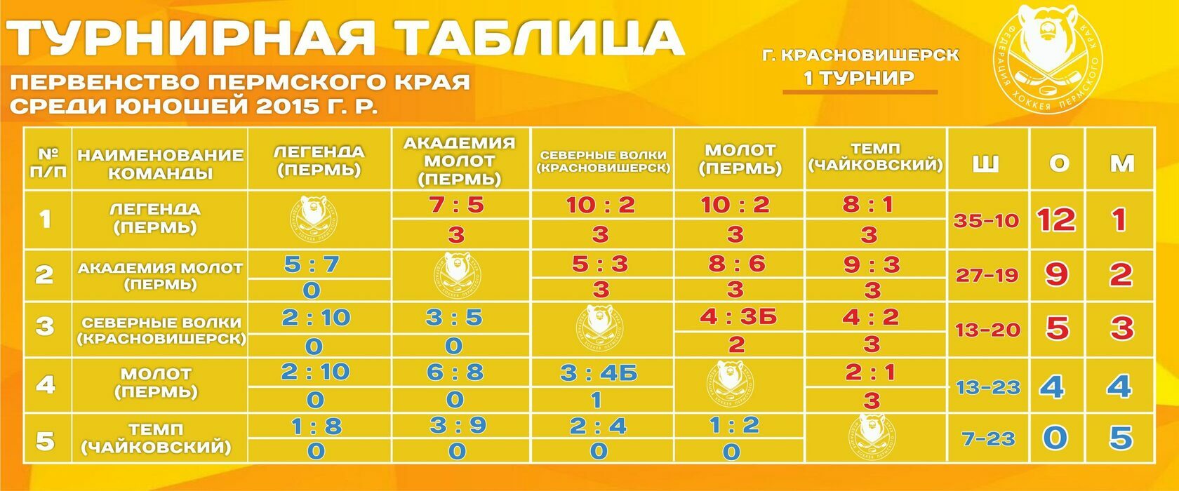 Первенство Пермского края среди юношей 2015 г.р. Сезон 2023-2024