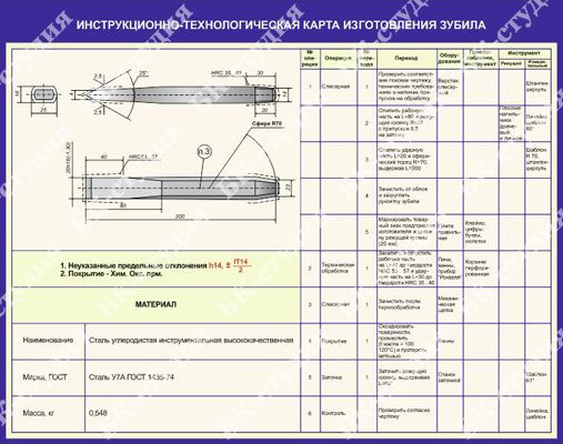 Что определяет технологическая карта любого метода нк