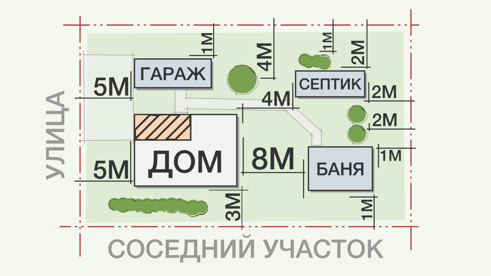 Норма земли. Расположение гаража на участке нормы. Гараж на участке нормы. Размещение гаража на участке ИЖС нормы. Нормы расположения гаража на земельном участке.