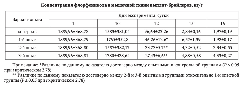 Концентрация флорфеникола в мышечной ткани цыплят-бройлеров, нг/г