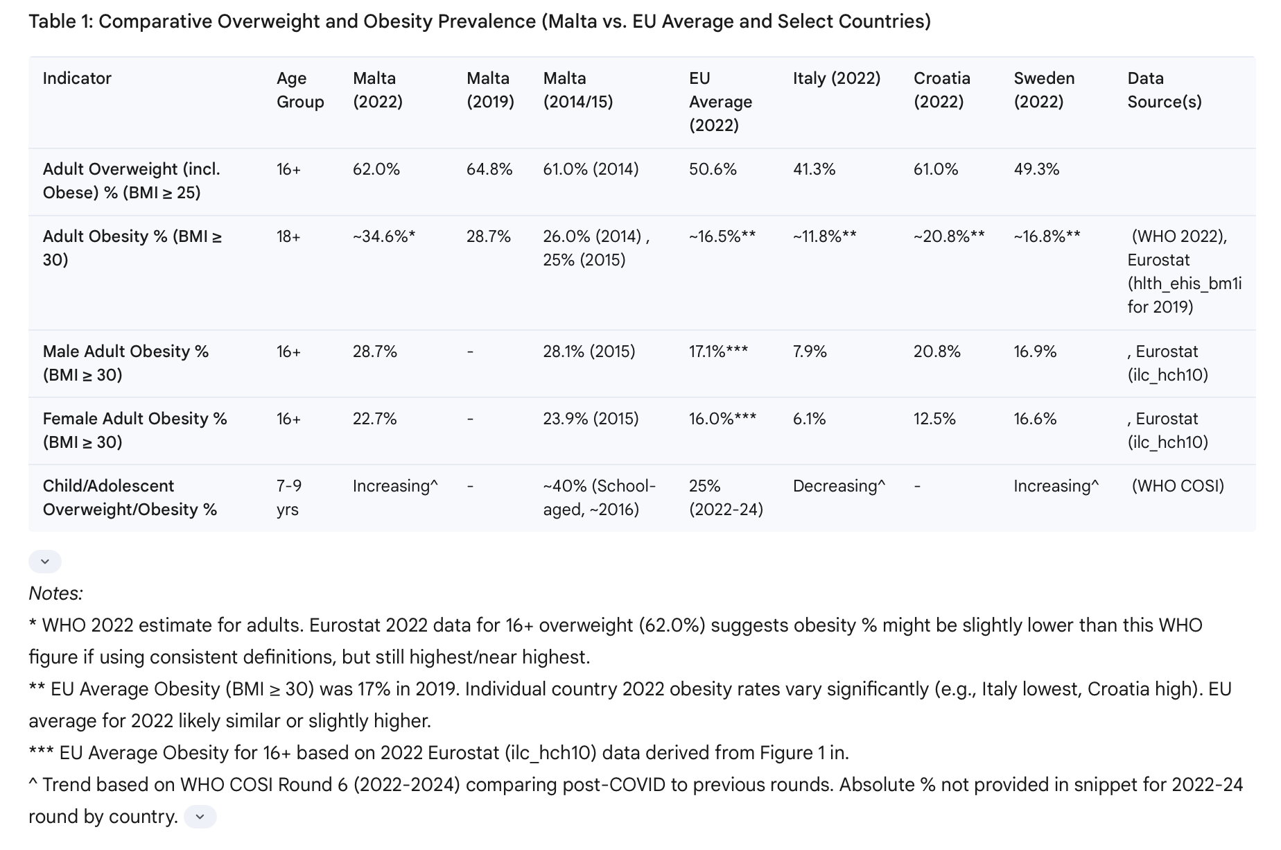 Table 1: Comparative Overweight and Obesity Prevalence (Malta vs. EU Average and Select Countries)