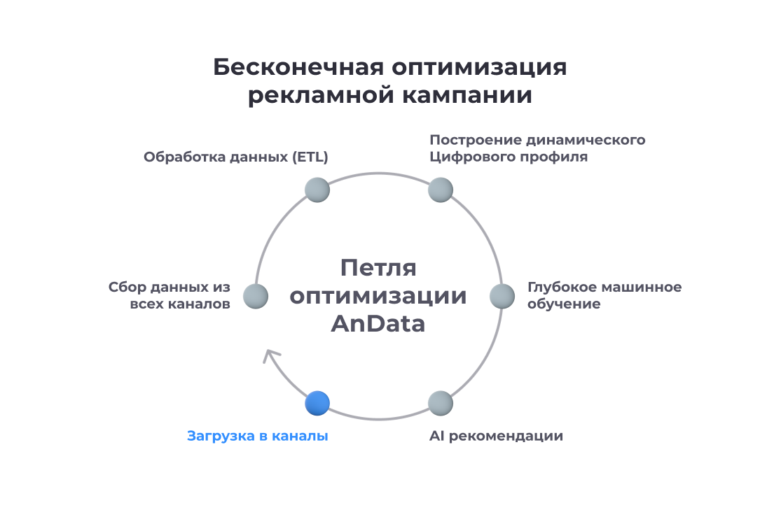 Оптимизация контекста