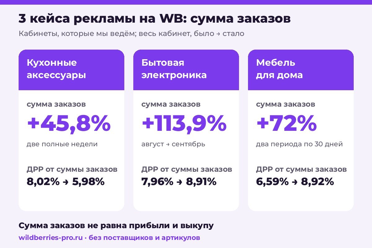 Три кейса рекламы на WB: кухонные аксессуары плюс 45,8% к сумме заказов, бытовая электроника плюс 113,9%, мебель для дома плюс 72%