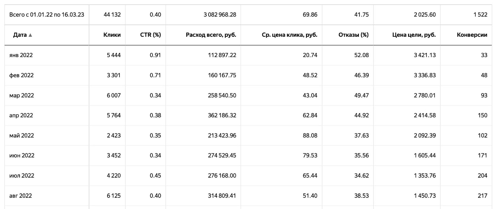 Общая статистика по динамике конверсий и стоимости лида