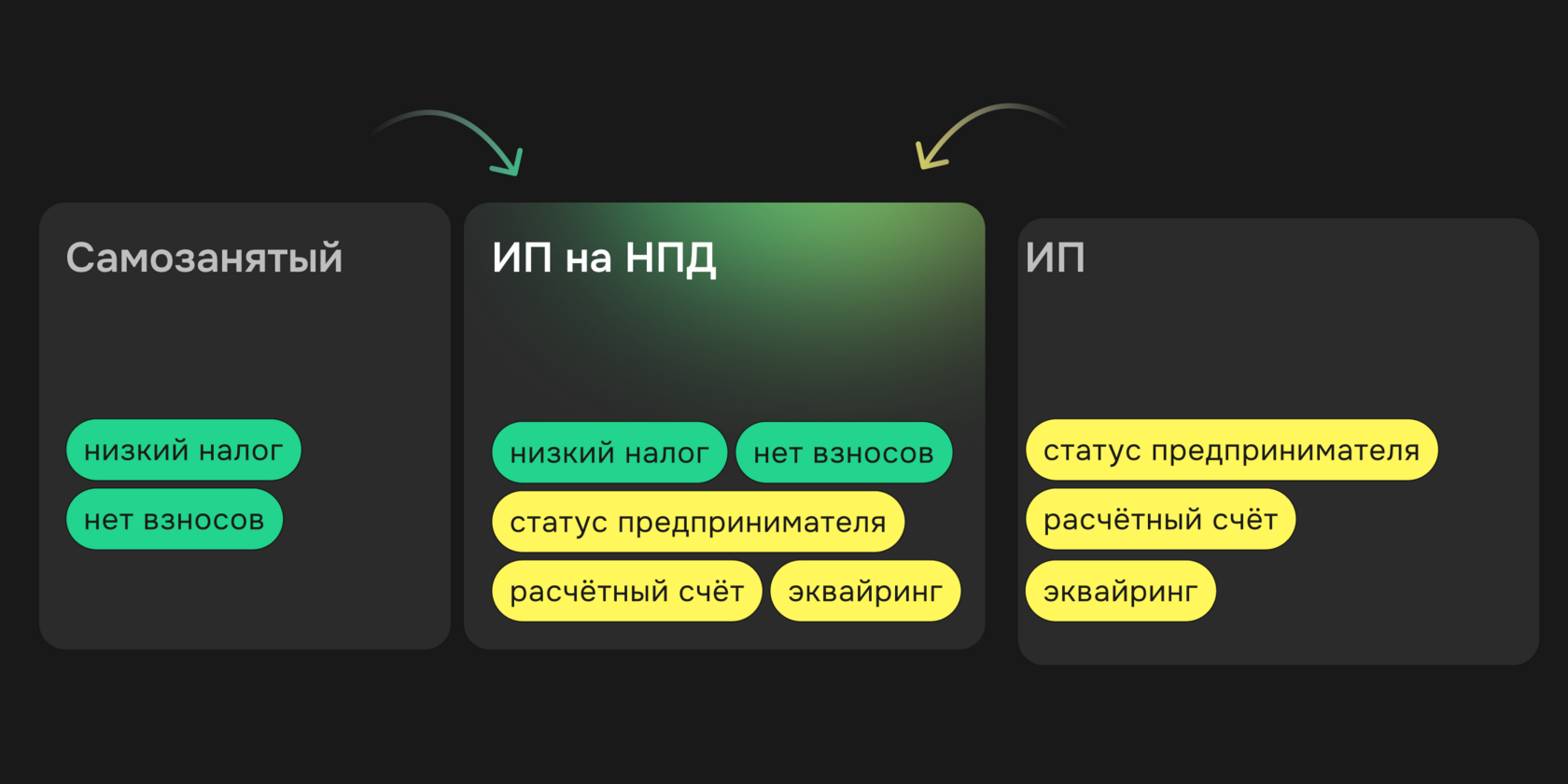 Инфографика: сравнение самозанятого, ИП на НПД и ИП по налогам, взносам, статусу и возможностям