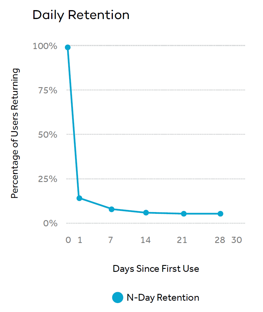 Гайд по работе с Retention. Часть 1.